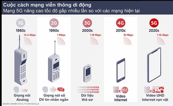 mang 5g ra doi se tac dong the nao den thi truong bat dong san