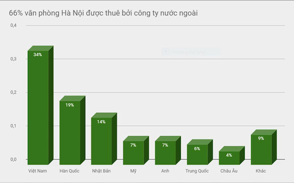 Cong ty Nhat Ban va Han Quoc chiem 33% trong tong sao khach thue van phong o Ha Noi 