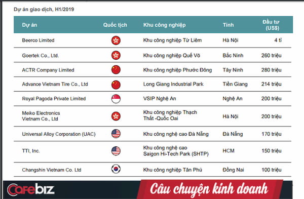 Von dau tu FDI gap 10 lan trong suot thap ki qua da tac dong tich cuc den TT BDS cong nghiep Viet Nam