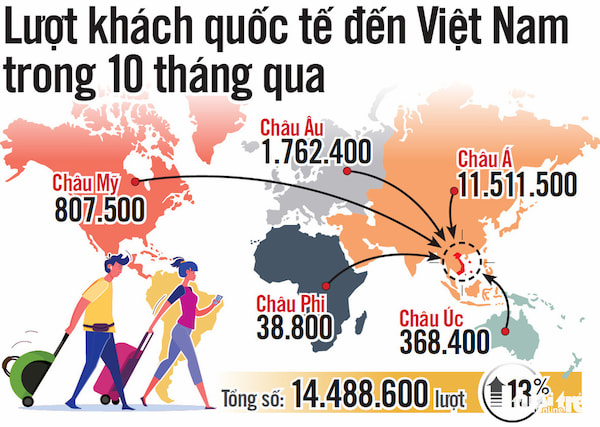 Luot khach quoc te den Viet Nam trong 10 thang qua