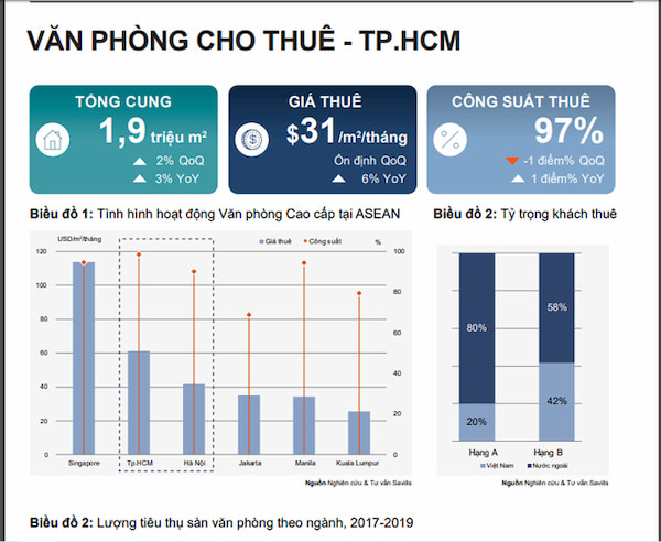 Dieu gi dang dien ra voi thi truong van phong cho thue TP.HCM