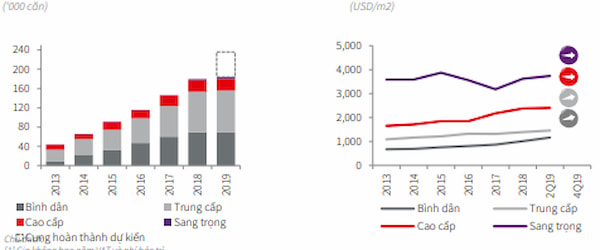 Tong nguon cung chao ban va gia ban can ho trung binh o thi truong can ho tai TP Ha Noi