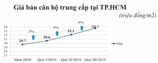 Gia ban can ho trung cap tai TPHCM