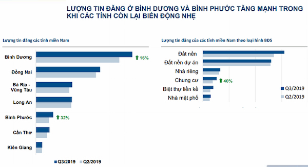 Bat dong san Binh Duong troi day vao cuoi nam