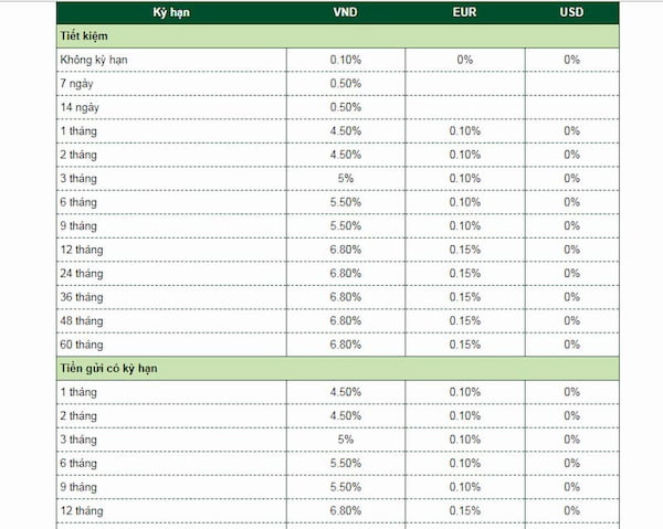 Bang thong ke lai suat ngan hang Vietcombank