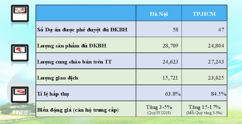 tinh hinh thi truong bat dong san 2019 tai ha noi va TP HCM